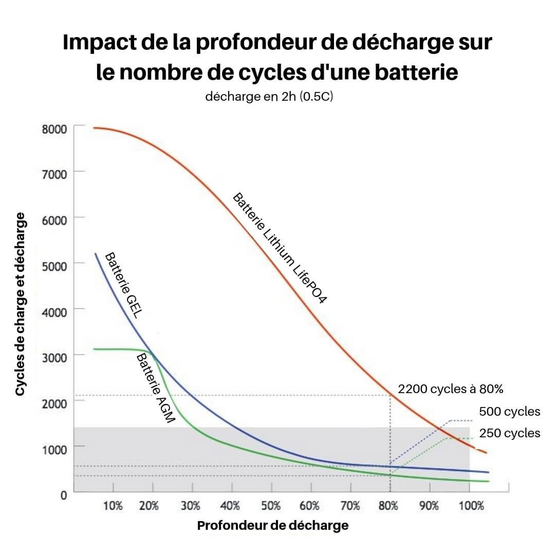 Diagramme impact des profondeurs de décharge sur cycles des batteries