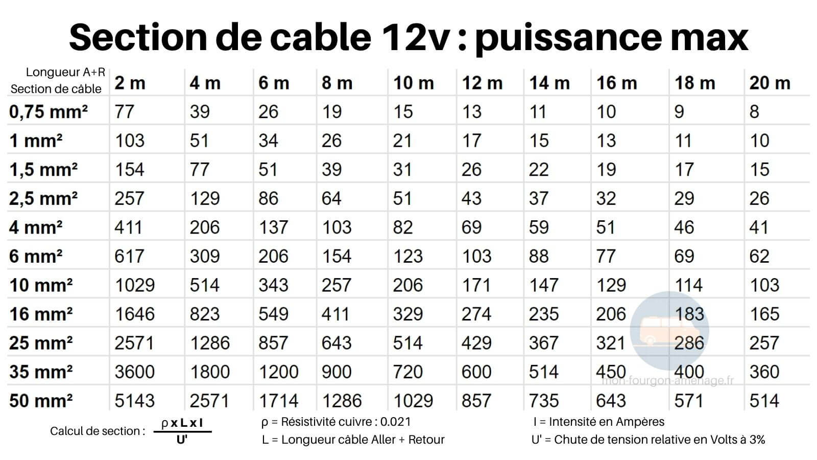 Section de cable 12v, cable 12v, section fourgon aménagé, section de cable camping car