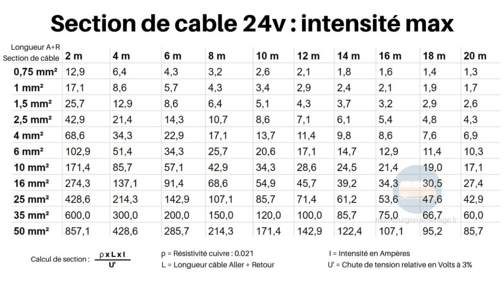 Abaque section, section cable 24v, section cable 24v intensité, amperes