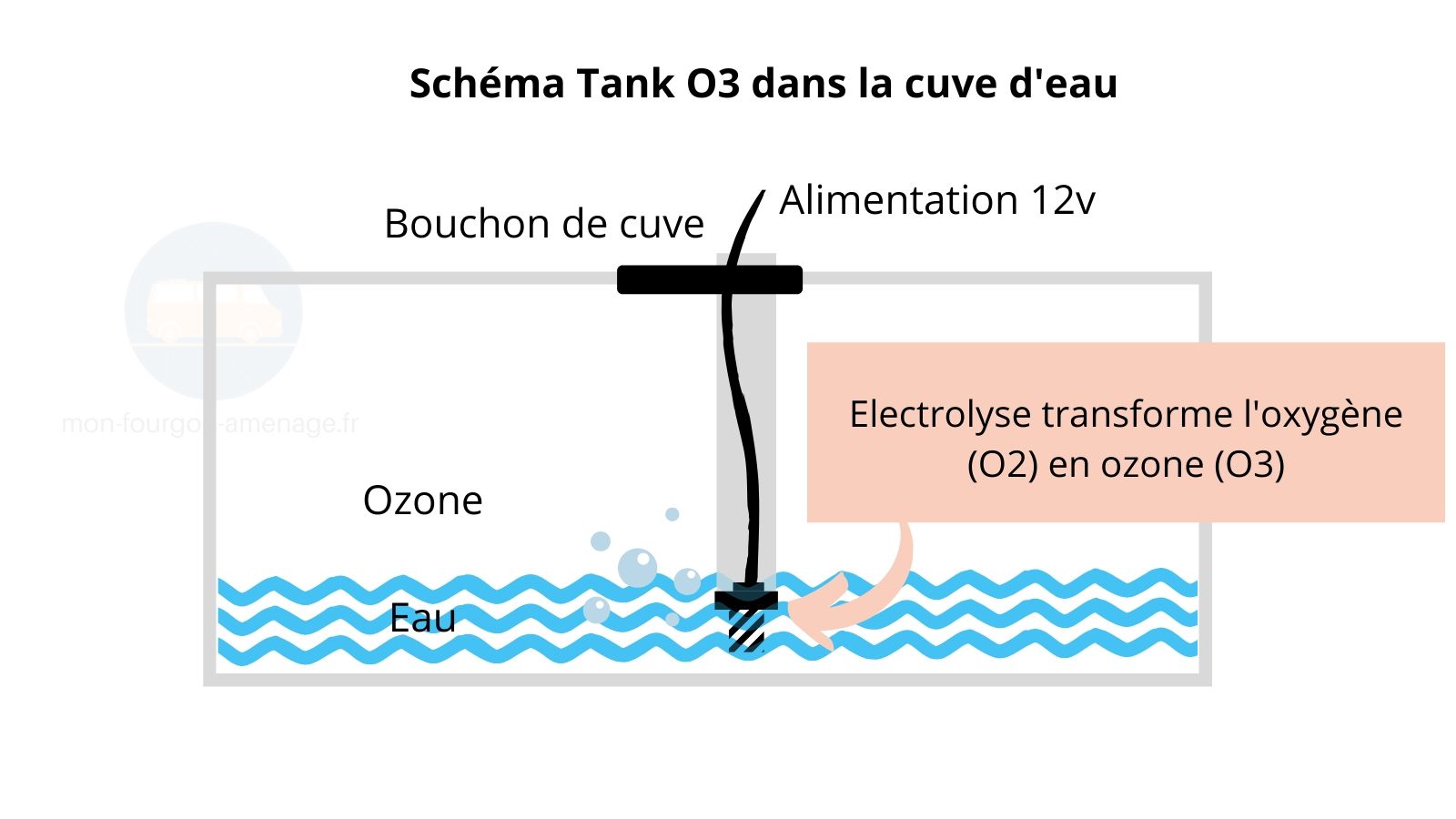 Rendre l'eau potable 6 TANK O3, fonctionnement tank O3, nettoyage cuve d'eau, légionnelle